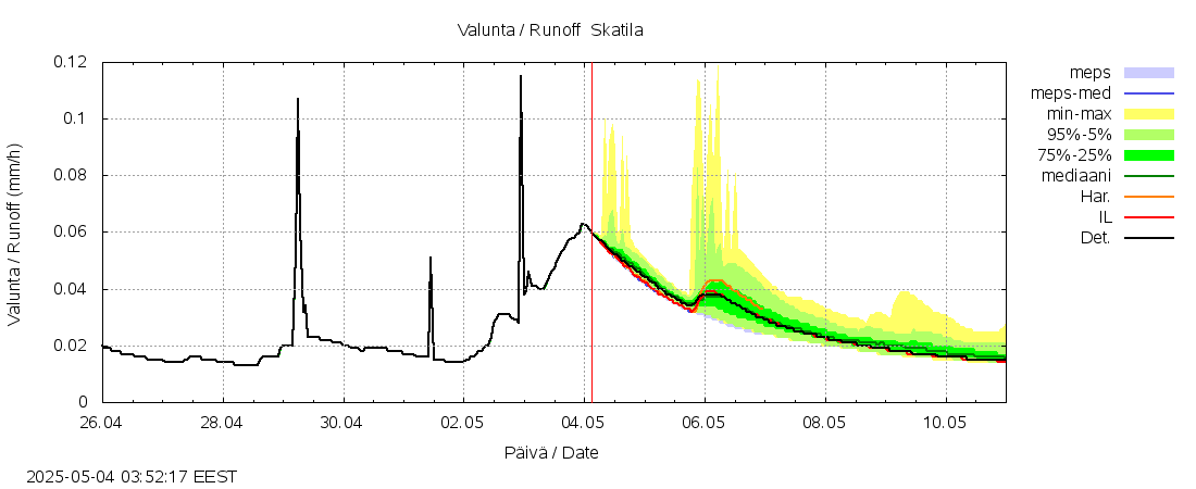 Kyrönjoen vesistöalue - Skatila: tuntiennuste