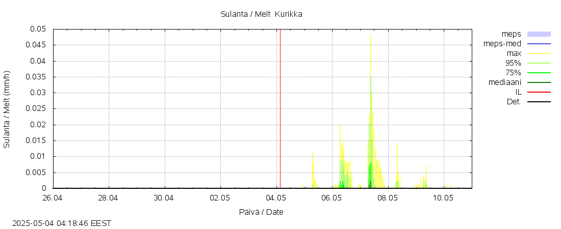 Kyrönjoen vesistöalue - Kurikka: tuntiennuste