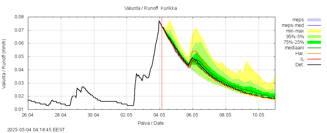 Kyrönjoen vesistöalue - Kurikka: tuntiennuste