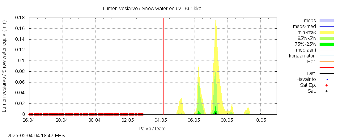 Kyrönjoen vesistöalue - Kurikka: tuntiennuste