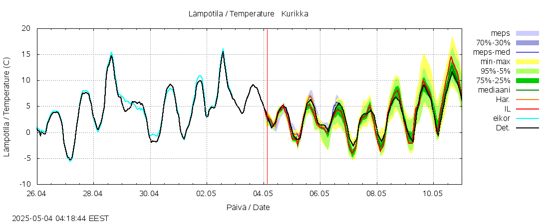Kyrönjoen vesistöalue - Kurikka: tuntiennuste