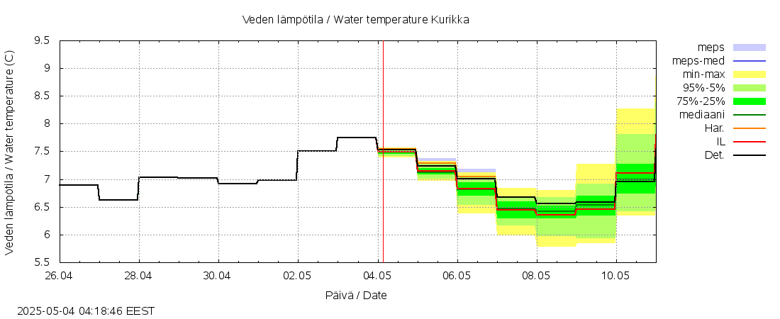 Kyrönjoen vesistöalue - Kurikka: tuntiennuste