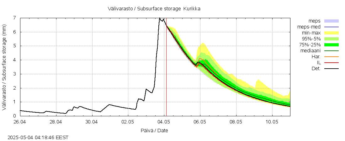 Kyrönjoen vesistöalue - Kurikka: tuntiennuste