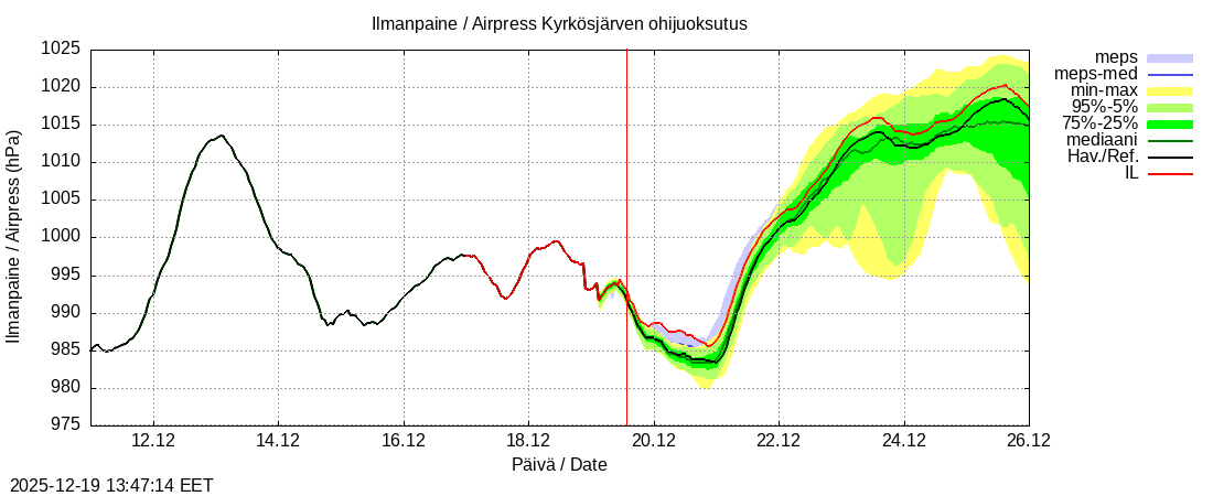 Kyr&ouml;njoen vesist&ouml;alue - Kyrkösjärv k: tuntiennuste