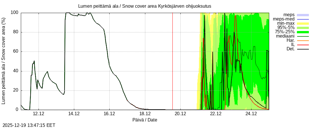 Kyr&ouml;njoen vesist&ouml;alue - Kyrkösjärv k: tuntiennuste
