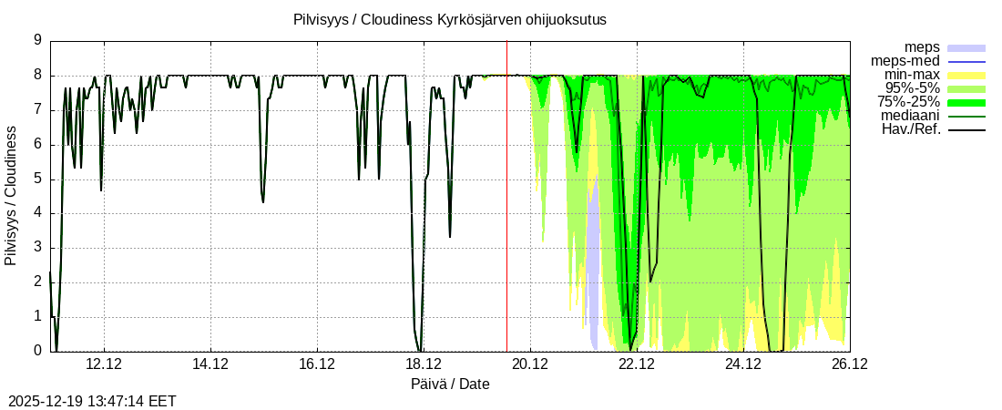 Kyr&ouml;njoen vesist&ouml;alue - Kyrkösjärv k: tuntiennuste