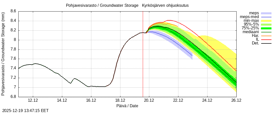 Kyr&ouml;njoen vesist&ouml;alue - Kyrkösjärv k: tuntiennuste