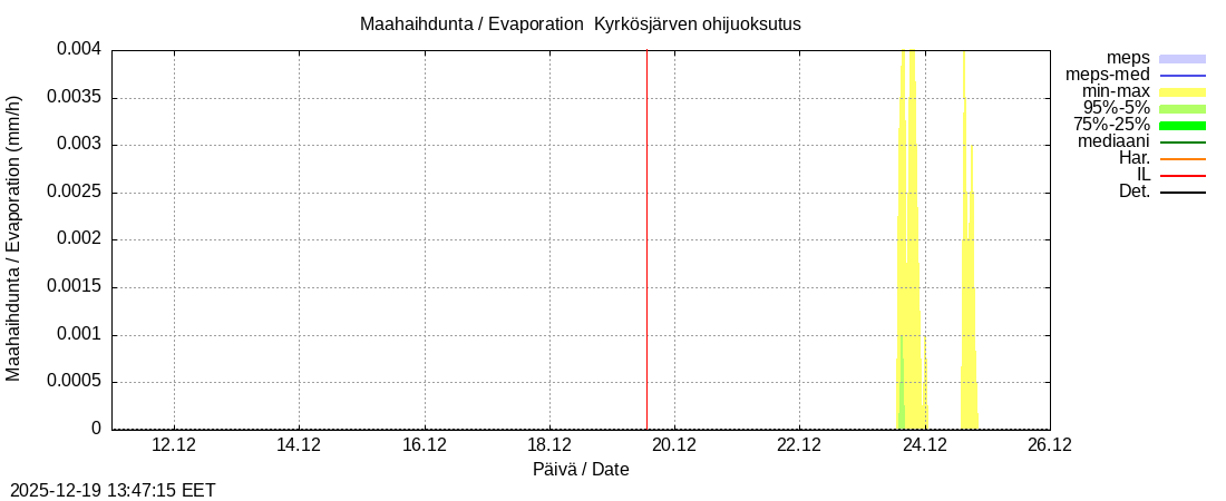 Kyr&ouml;njoen vesist&ouml;alue - Kyrkösjärv k: tuntiennuste