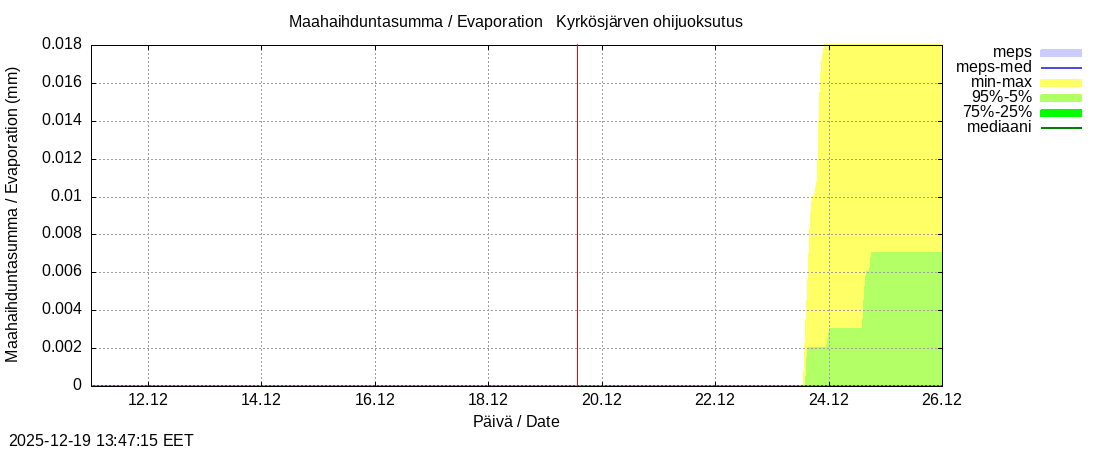 Kyr&ouml;njoen vesist&ouml;alue - Kyrkösjärv k: tuntiennuste