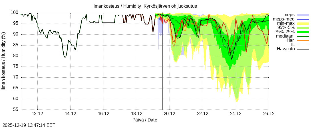 Kyr&ouml;njoen vesist&ouml;alue - Kyrkösjärv k: tuntiennuste