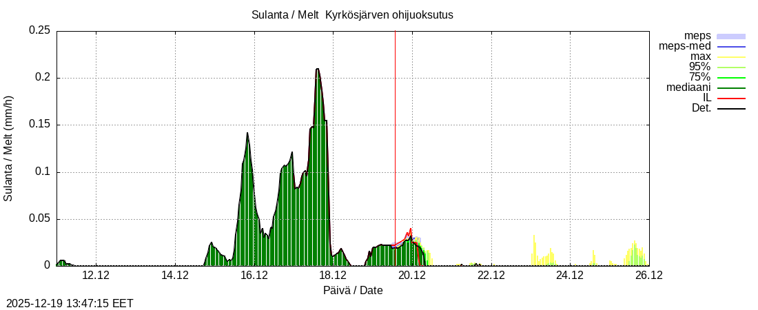 Kyr&ouml;njoen vesist&ouml;alue - Kyrkösjärv k: tuntiennuste