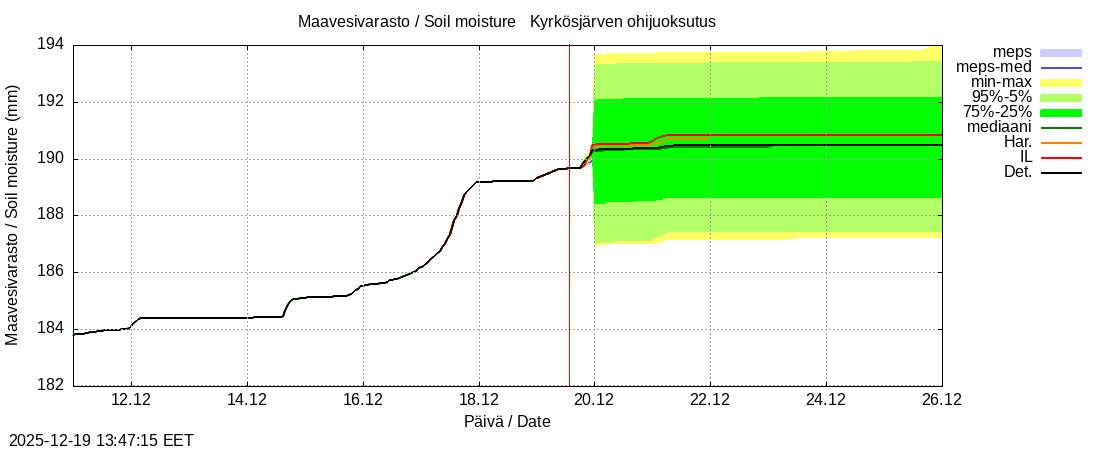 Kyr&ouml;njoen vesist&ouml;alue - Kyrkösjärv k: tuntiennuste