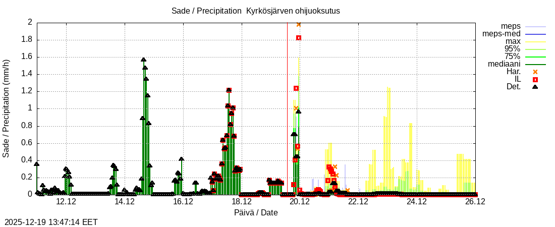 Kyr&ouml;njoen vesist&ouml;alue - Kyrkösjärv k: tuntiennuste