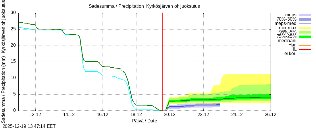 Kyr&ouml;njoen vesist&ouml;alue - Kyrkösjärv k: tuntiennuste