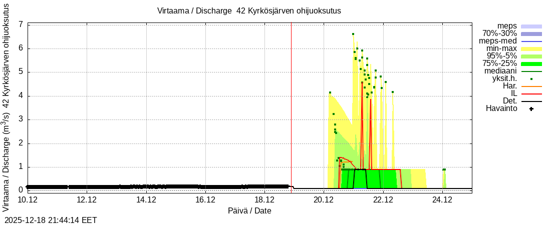 Kyrönjoen vesistöalue - Kyrkösjärven ohijuoksutus: tuntiennuste