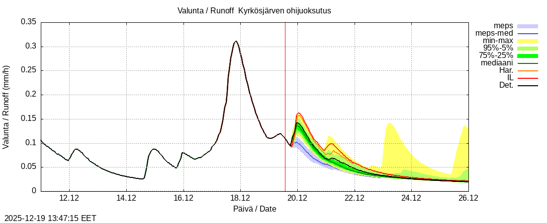 Kyr&ouml;njoen vesist&ouml;alue - Kyrkösjärv k: tuntiennuste