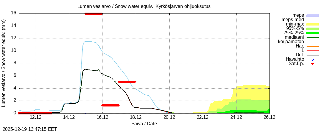 Kyr&ouml;njoen vesist&ouml;alue - Kyrkösjärv k: tuntiennuste