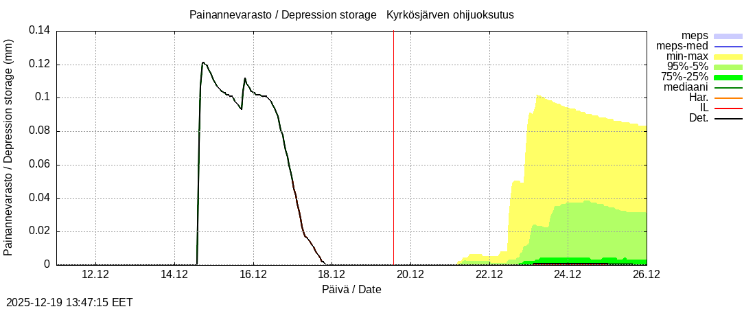 Kyr&ouml;njoen vesist&ouml;alue - Kyrkösjärv k: tuntiennuste