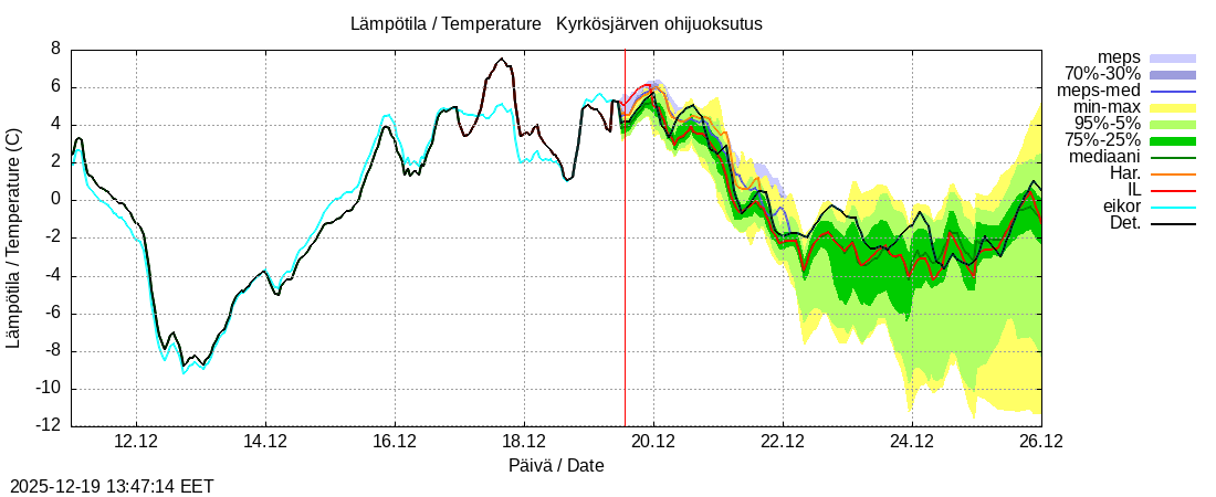 Kyr&ouml;njoen vesist&ouml;alue - Kyrkösjärv k: tuntiennuste