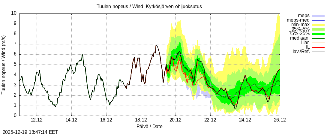 Kyr&ouml;njoen vesist&ouml;alue - Kyrkösjärv k: tuntiennuste