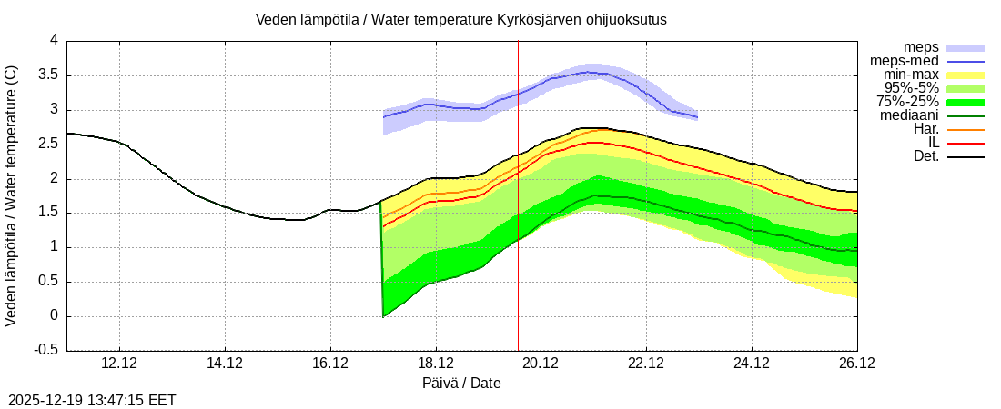 Kyr&ouml;njoen vesist&ouml;alue - Kyrkösjärv k: tuntiennuste