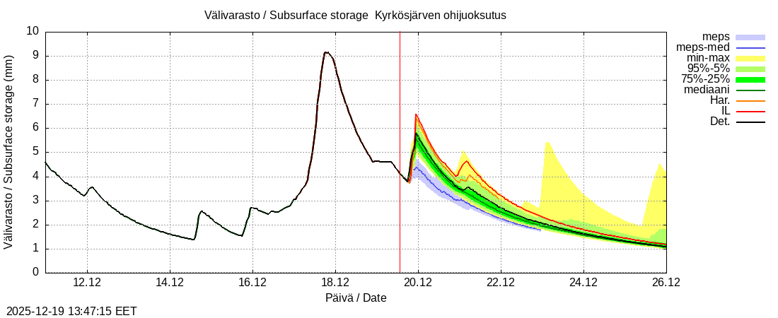 Kyr&ouml;njoen vesist&ouml;alue - Kyrkösjärv k: tuntiennuste