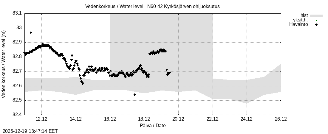 Kyr&ouml;njoen vesist&ouml;alue - Kyrkösjärv k: tuntiennuste