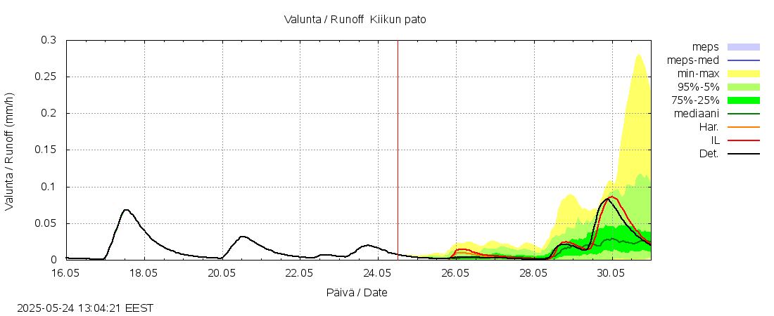Kyrönjoen vesistöalue - Kiikun pato: tuntiennuste