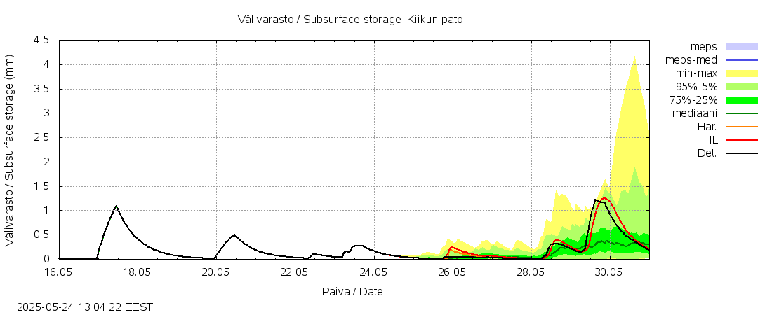 Kyrönjoen vesistöalue - Kiikun pato: tuntiennuste