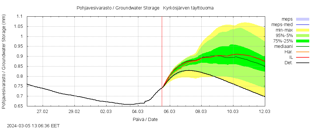 Kyrönjoen vesistöalue - Kyrkösjärven täyttöuoma: tuntiennuste