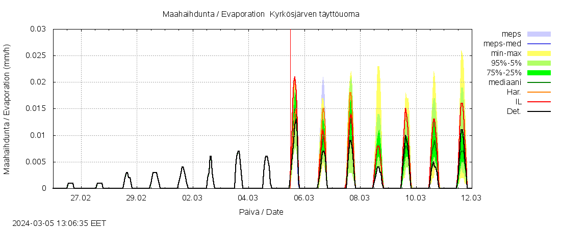 Kyrönjoen vesistöalue - Kyrkösjärven täyttöuoma: tuntiennuste
