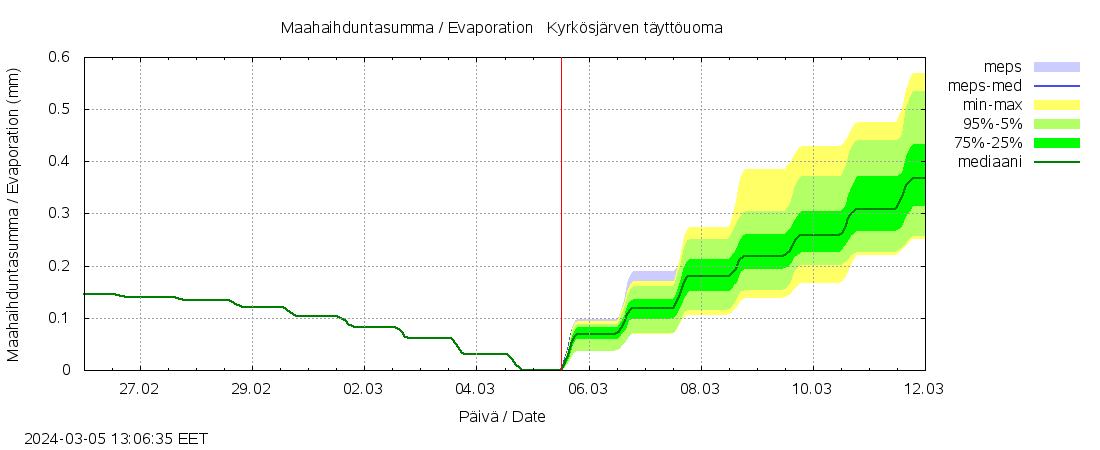 Kyrönjoen vesistöalue - Kyrkösjärven täyttöuoma: tuntiennuste