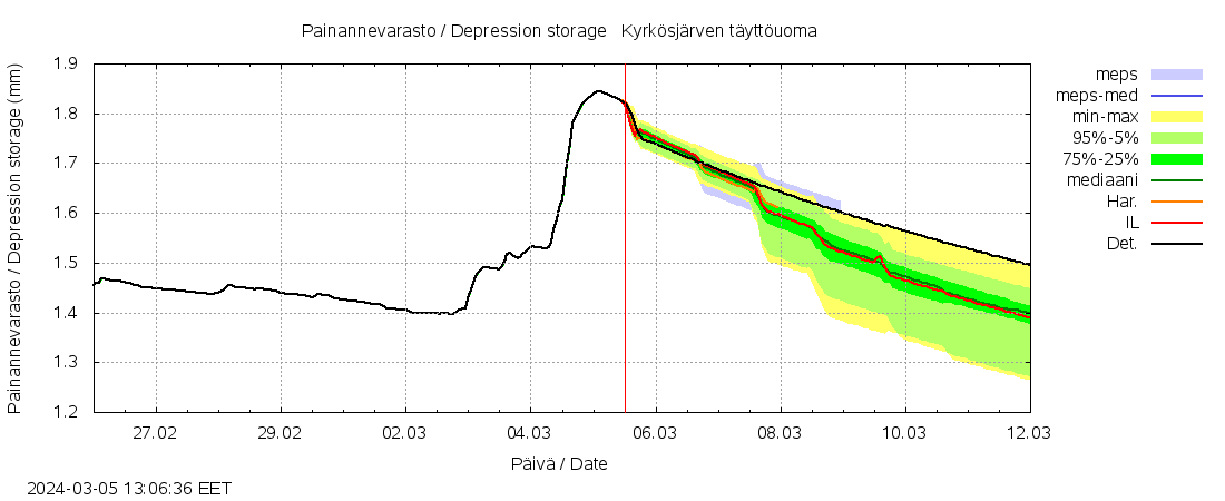 Kyrönjoen vesistöalue - Kyrkösjärven täyttöuoma: tuntiennuste