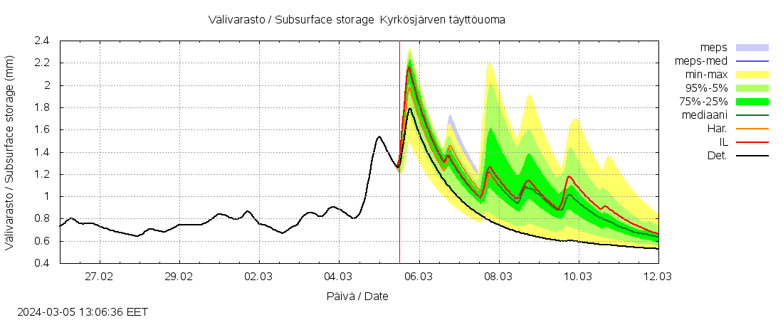 Kyrönjoen vesistöalue - Kyrkösjärven täyttöuoma: tuntiennuste