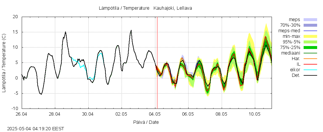 Kyrönjoen vesistöalue - Kauhajoki Lellava: tuntiennuste