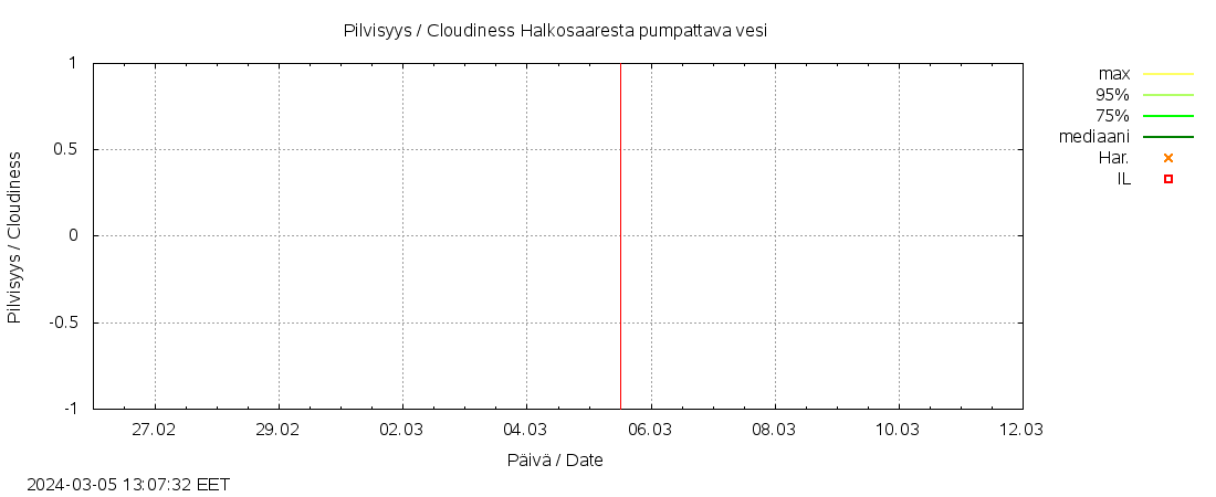 Kyrönjoen vesistöalue - Halkosaarest: tuntiennuste
