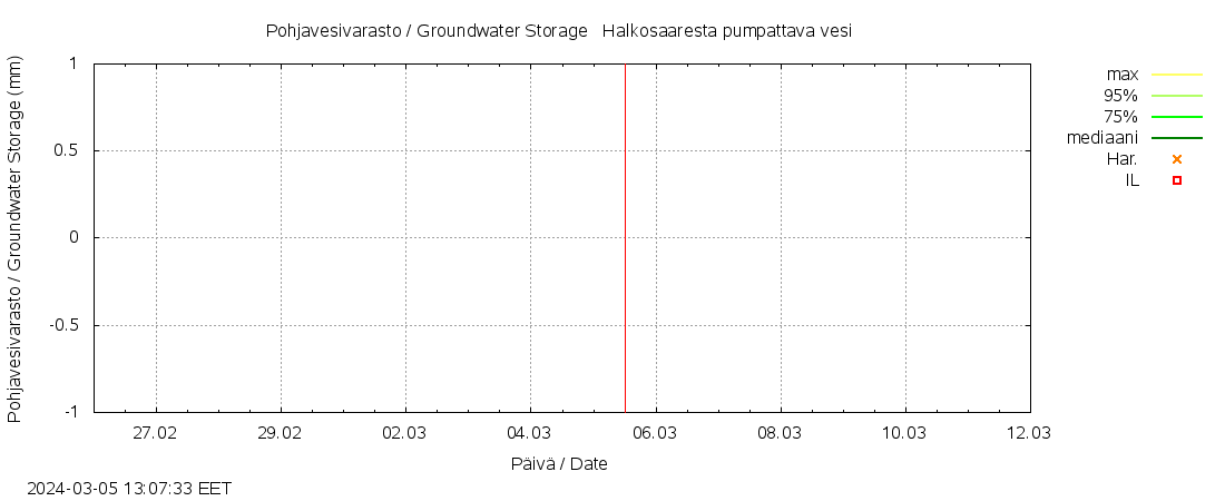 Kyrönjoen vesistöalue - Halkosaarest: tuntiennuste
