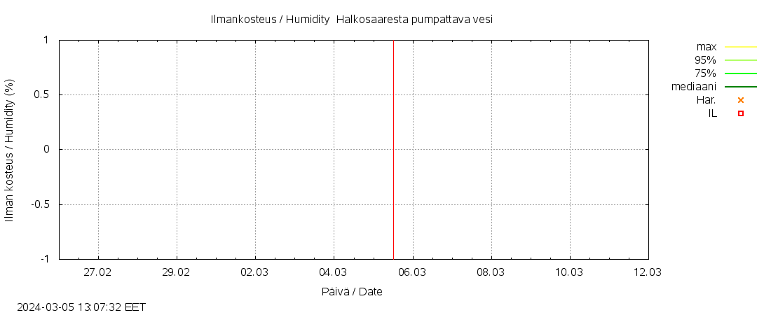 Kyrönjoen vesistöalue - Halkosaarest: tuntiennuste