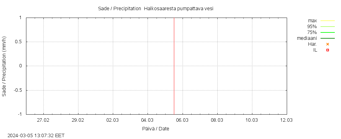 Kyrönjoen vesistöalue - Halkosaarest: tuntiennuste