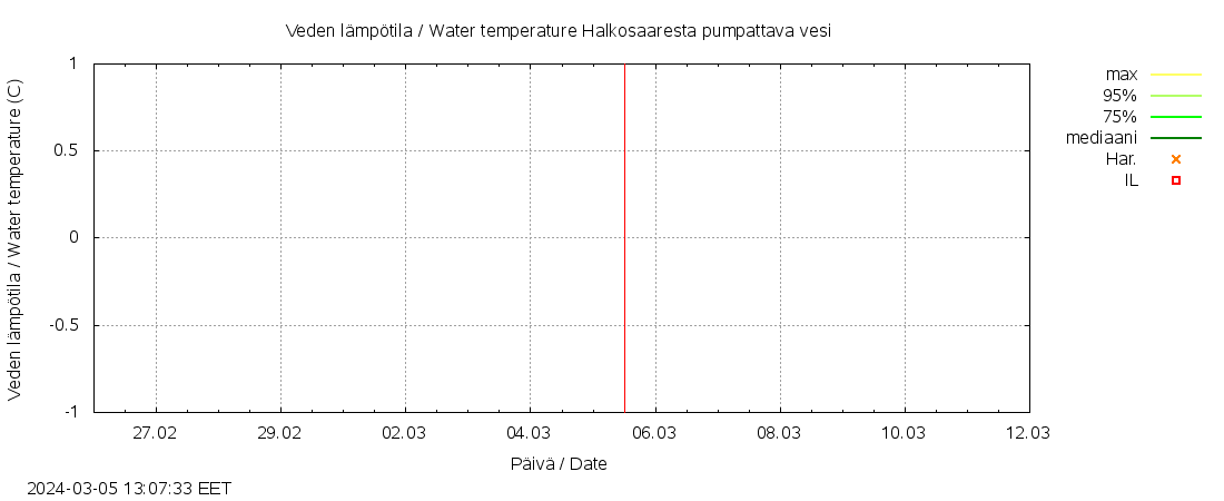 Kyrönjoen vesistöalue - Halkosaarest: tuntiennuste