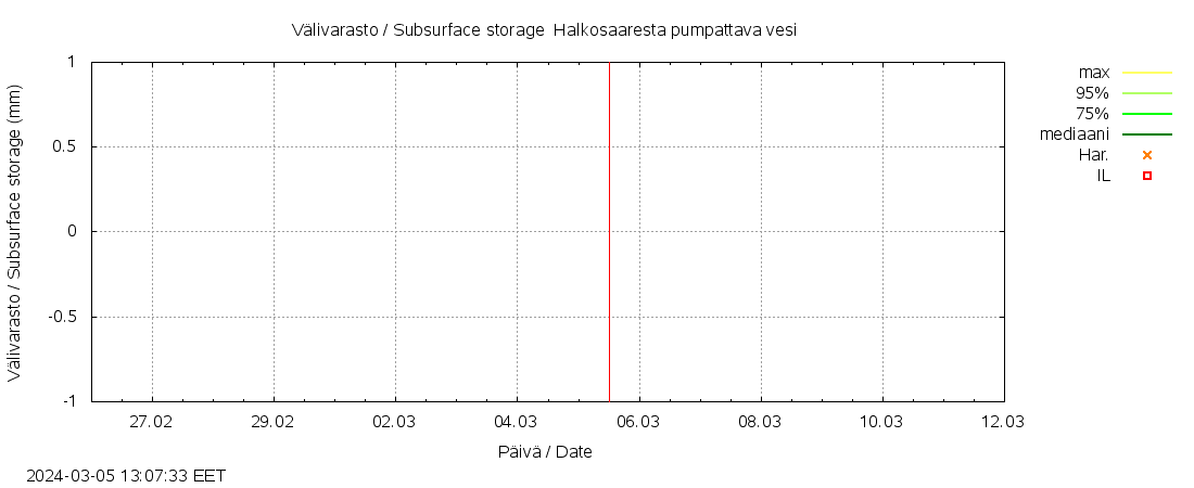 Kyrönjoen vesistöalue - Halkosaarest: tuntiennuste