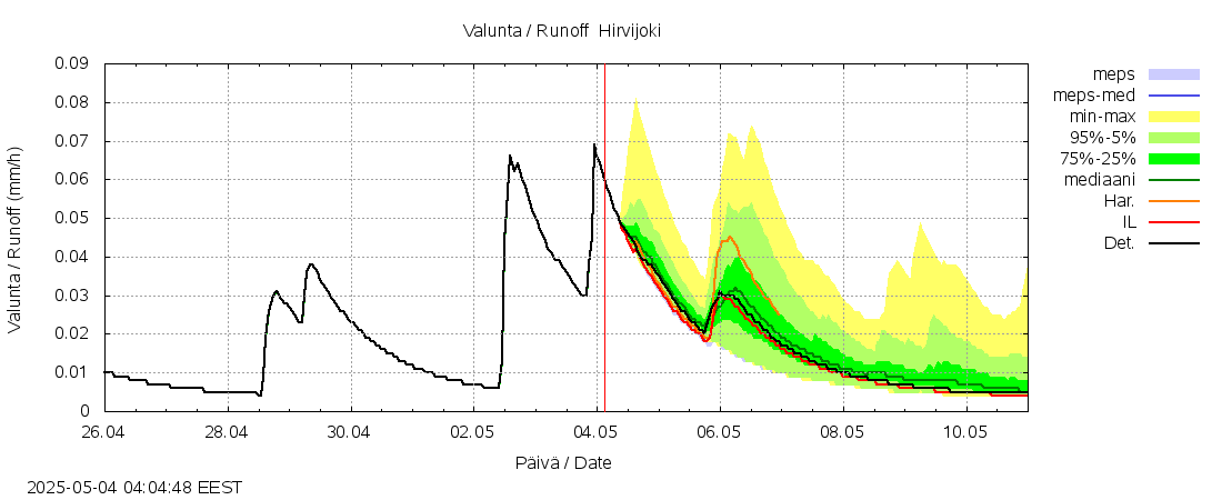 Kyrönjoen vesistöalue - Hirvijoki: tuntiennuste