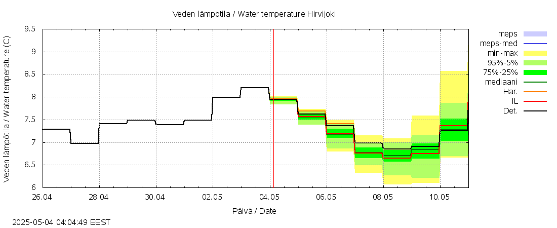 Kyrönjoen vesistöalue - Hirvijoki: tuntiennuste