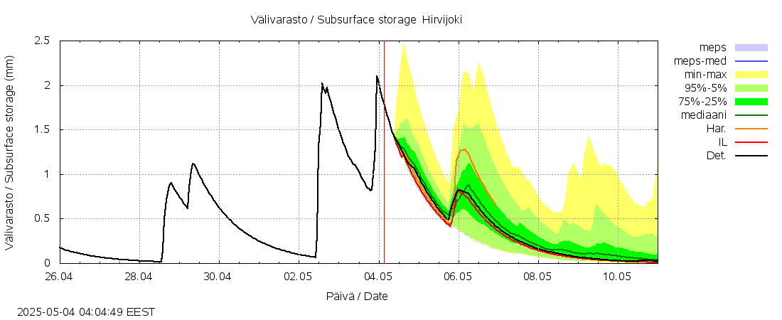 Kyrönjoen vesistöalue - Hirvijoki: tuntiennuste