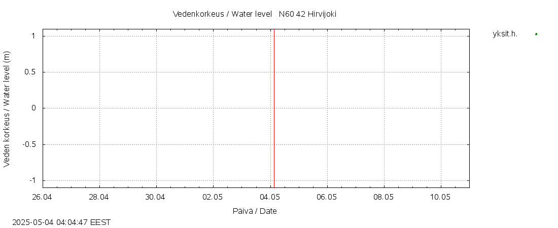 Kyrönjoen vesistöalue - Hirvijoki: tuntiennuste