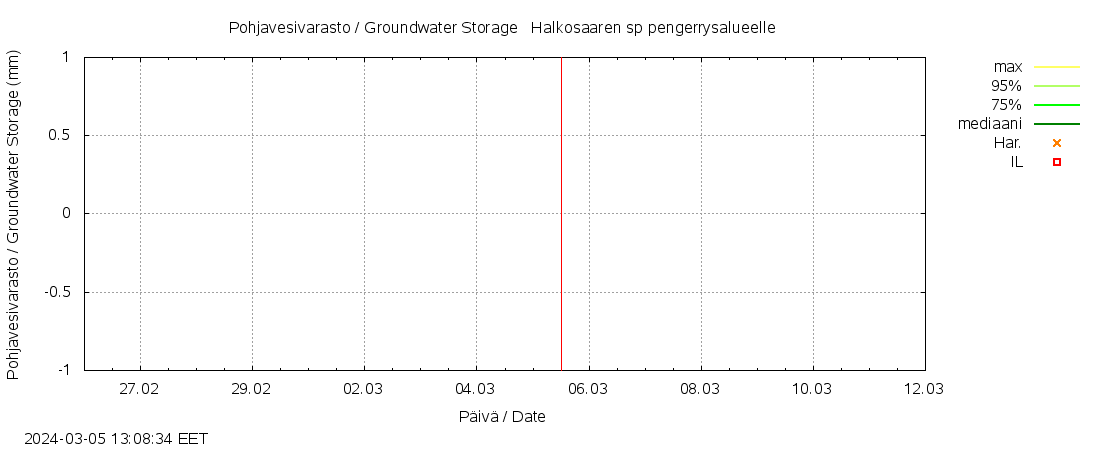 Kyrönjoen vesistöalue - Halkosaaren: tuntiennuste
