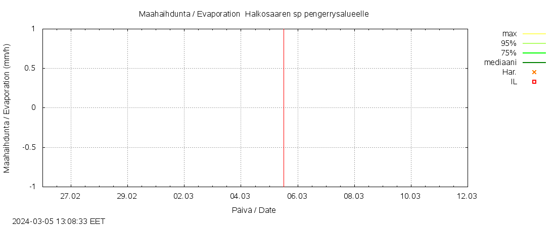 Kyrönjoen vesistöalue - Halkosaaren: tuntiennuste
