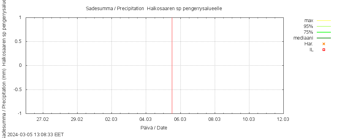 Kyrönjoen vesistöalue - Halkosaaren: tuntiennuste