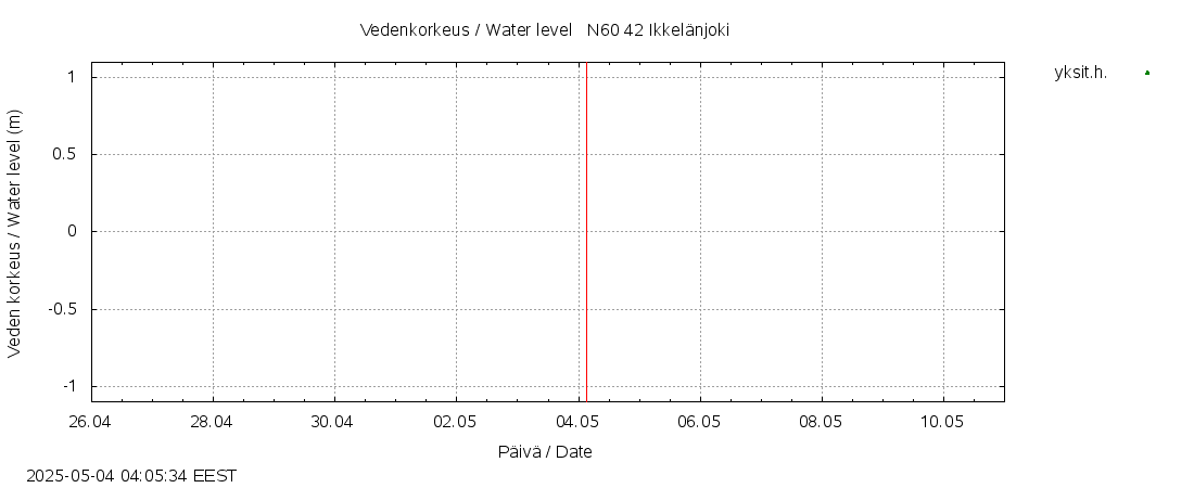 Kyrönjoen vesistöalue - Ikkelänjoki: tuntiennuste