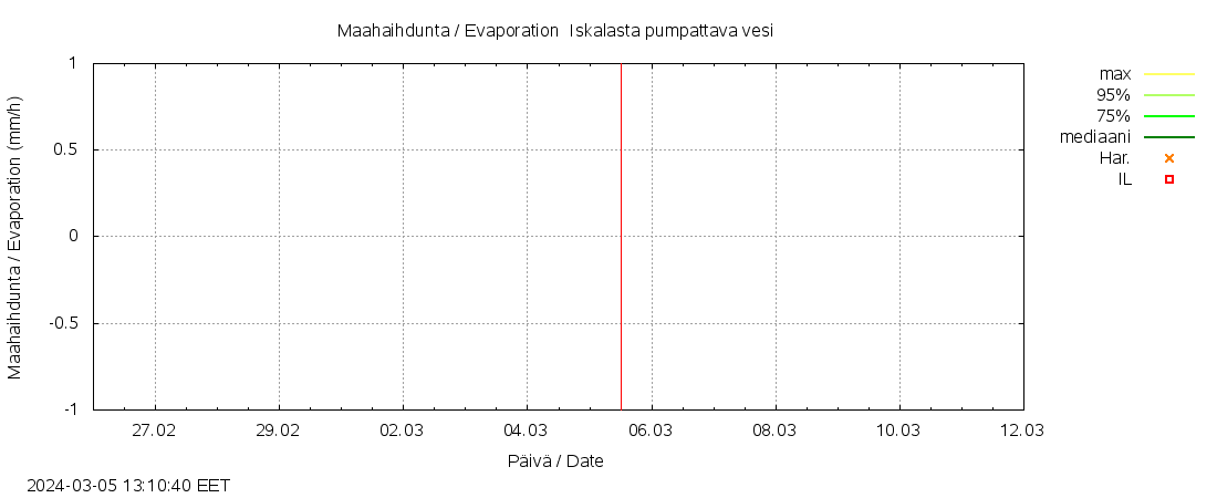 Kyrönjoen vesistöalue - Iskalasta pu: tuntiennuste